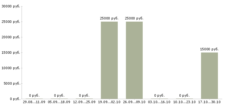 Вакансии оператор склада в Новокузнецке - Медиана зарплат оператор склада в Новокузнецке за 2 месяца