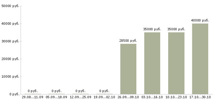 Вакансии оператор справочной службы в Москве - Медиана зарплат оператор справочной службы в Москве за 2 месяца