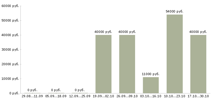 Вакансии оператор станка в Ставрополе - Медиана зарплат оператор станка в Ставрополе за 2 месяца