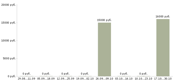 Вакансии операционист в Оренбурге - Медиана зарплат операционист в Оренбурге за 2 месяца