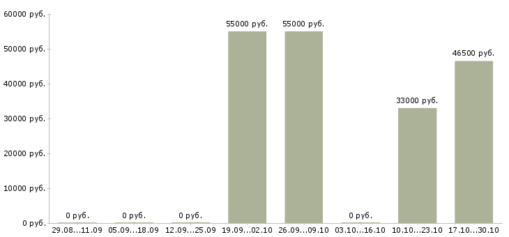 Вакансии отдел кадров в Зеленограде - Медиана зарплат отдел кадров в Зеленограде за 2 месяца