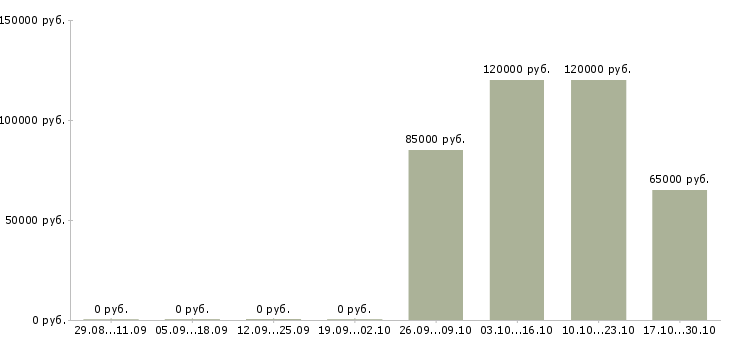 Вакансии отдел логистики в Волгограде - Медиана зарплат отдел логистики в Волгограде за 2 месяца