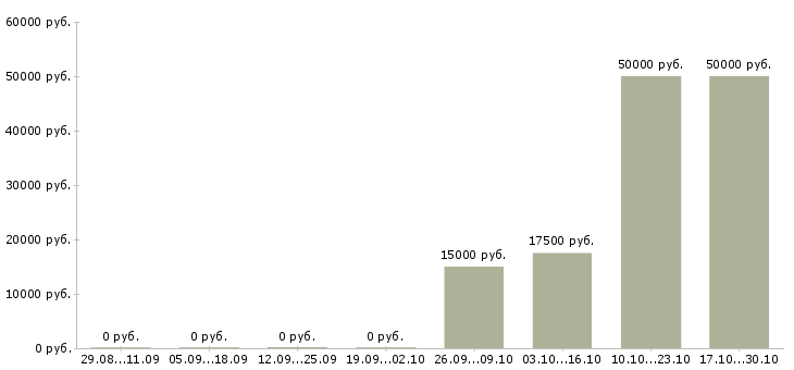 Вакансии отдел логистики в Оренбурге - Медиана зарплат отдел логистики в Оренбурге за 2 месяца