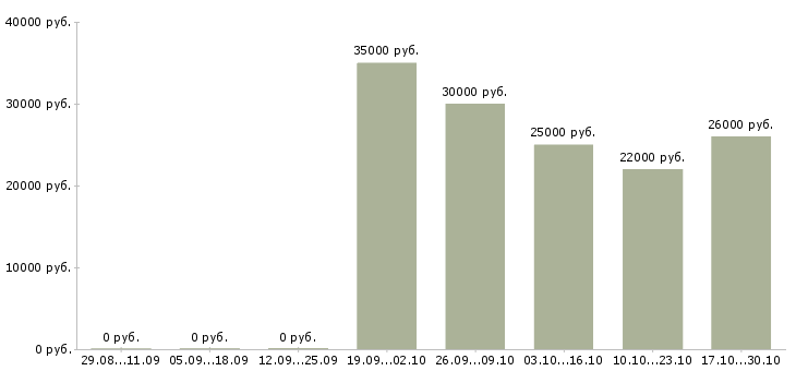 Вакансии пенсионный консультант Ростов-на-дону - Медиана зарплат пенсионный консультант Ростов-на-дону за 2 месяца