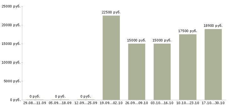 Вакансии по совместительству в Калуге - Медиана зарплат по совместительству в Калуге за 2 месяца