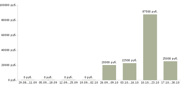 Вакансии помощник в бизнес Ростов-на-дону - Медиана зарплат помощник в бизнес Ростов-на-дону за 2 месяца