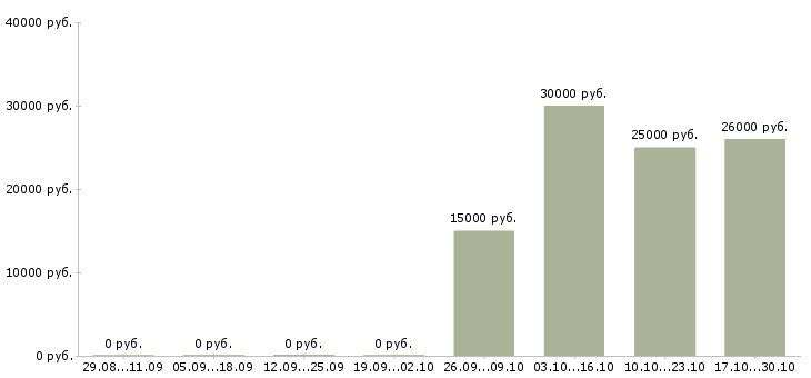 Вакансии помощник в бизнес в Уфе - Медиана зарплат помощник в бизнес в Уфе за 2 месяца