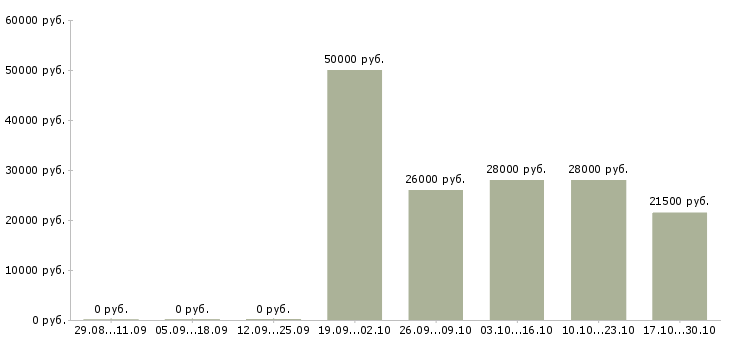 Вакансии помощник по дому в Краснодаре - Медиана зарплат помощник по дому в Краснодаре за 2 месяца