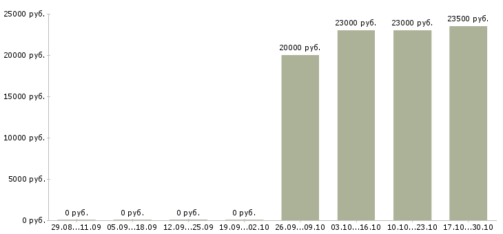 Вакансии продажа автозапчастей в Волгограде - Медиана зарплат продажа автозапчастей в Волгограде за 2 месяца