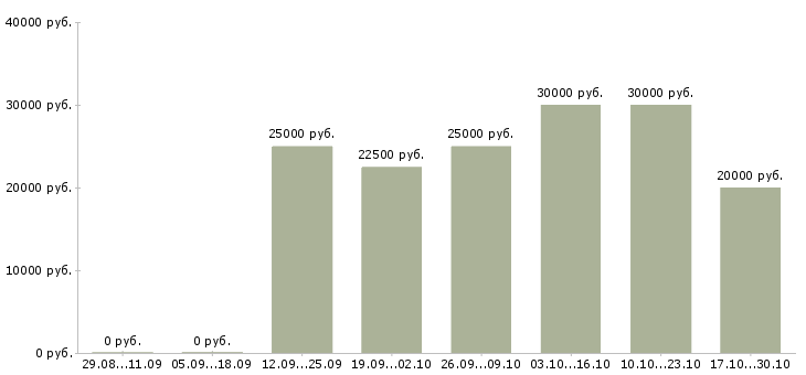 Вакансии продажа компьютерной техники в Екатеринбурге - Медиана зарплат продажа компьютерной техники в Екатеринбурге за 2 месяца