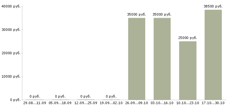 Вакансии продажа техники в Солнечногорске - Медиана зарплат продажа техники в Солнечногорске за 2 месяца