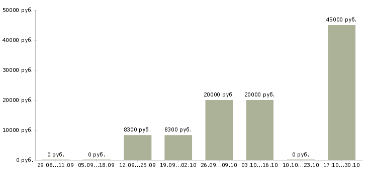 Вакансии проектировщик в Иваново - Медиана зарплат проектировщик в Иваново за 2 месяца