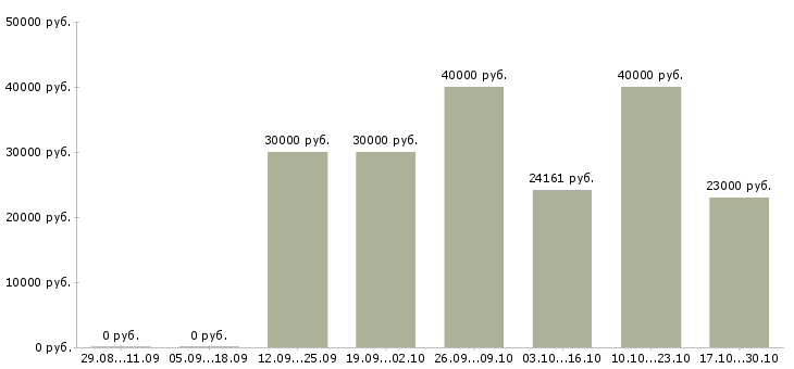 Вакансии проектировщик в Ижевске - Медиана зарплат проектировщик в Ижевске за 2 месяца