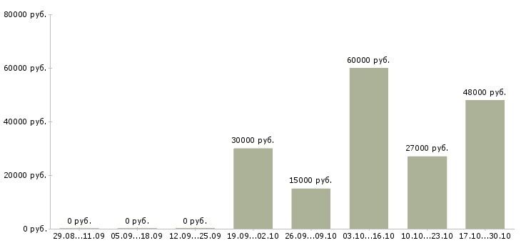 Вакансии работник торгового зала в Кемерово - Медиана зарплат работник торгового зала в Кемерово за 2 месяца