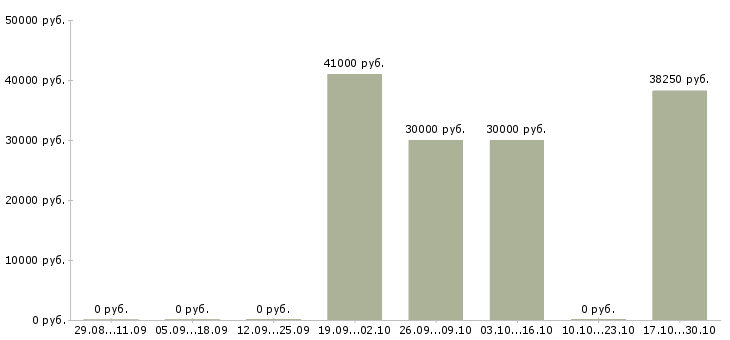 Вакансии работник торгового зала в Люберцах - Медиана зарплат работник торгового зала в Люберцах за 2 месяца