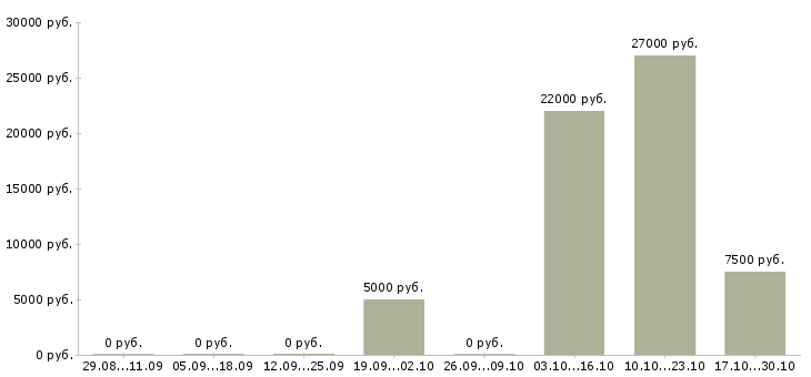 Вакансии расклейщик в Новокузнецке - Медиана зарплат расклейщик в Новокузнецке за 2 месяца