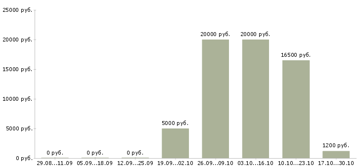 Вакансии расклейщик в Ярославле - Медиана зарплат расклейщик в Ярославле за 2 месяца