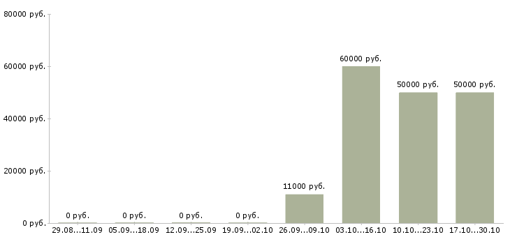 Вакансии региональный представитель в Череповце - Медиана зарплат региональный представитель в Череповце за 2 месяца