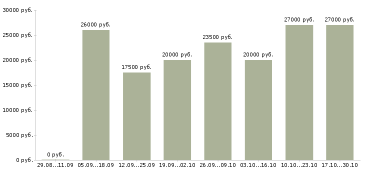 Вакансии резчик в Самаре - Медиана зарплат резчик в Самаре за 2 месяца