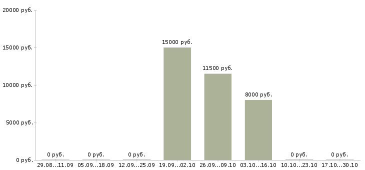 Вакансии руководитель call центра в Самаре - Медиана зарплат руководитель call центра в Самаре за 2 месяца