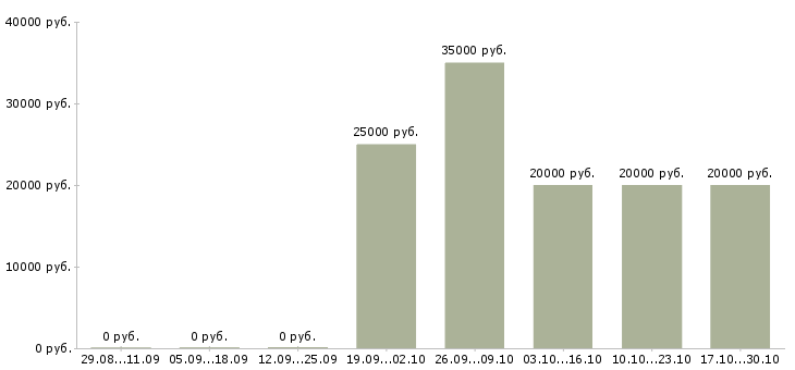 Вакансии руководитель группы Ингушетия - Медиана зарплат руководитель группы Ингушетия за 2 месяца