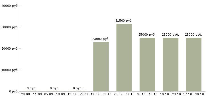 Вакансии руководитель отдела закупок в Новосибирске - Медиана зарплат руководитель отдела закупок в Новосибирске за 2 месяца
