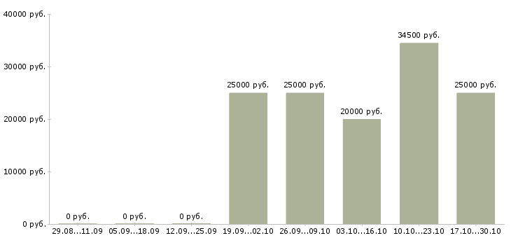 Вакансии руководитель отдела обучения в Абакане - Медиана зарплат руководитель отдела обучения в Абакане за 2 месяца