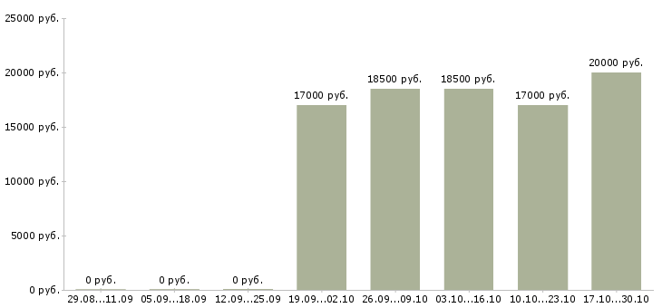 Вакансии специалист в банк в Ижевске - Медиана зарплат специалист в банк в Ижевске за 2 месяца