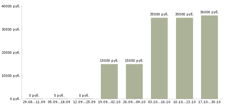 Вакансии специалист в банк в Туле - Медиана зарплат специалист в банк в Туле за 2 месяца