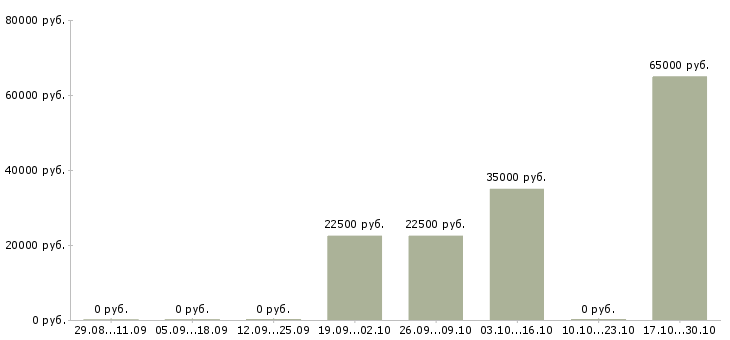 Вакансии специалист кадровой службы в Волгограде - Медиана зарплат специалист кадровой службы в Волгограде за 2 месяца