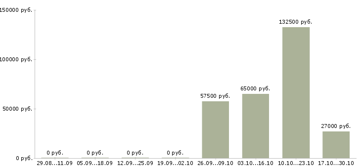 Вакансии специалист кадровой службы в Екатеринбурге - Медиана зарплат специалист кадровой службы в Екатеринбурге за 2 месяца