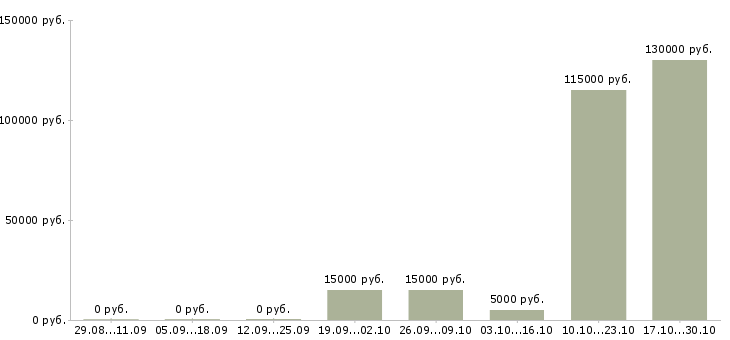Вакансии специалист по закупкам в Тюмени - Медиана зарплат специалист по закупкам в Тюмени за 2 месяца