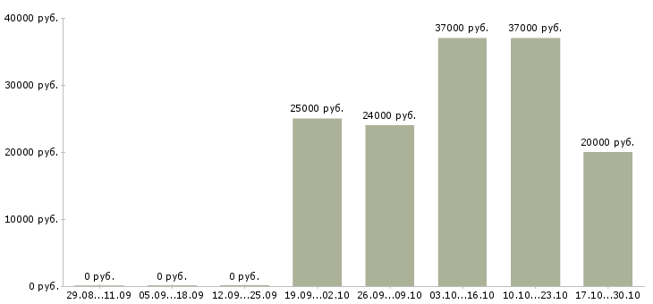 Вакансии специалист по инвентаризации в Саратове - Медиана зарплат специалист по инвентаризации в Саратове за 2 месяца
