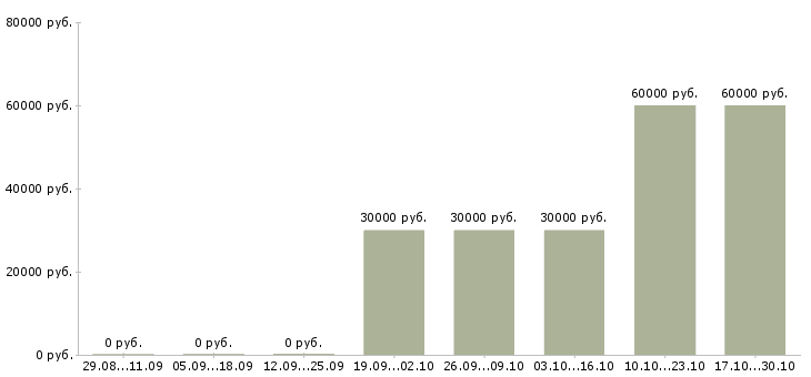 Вакансии специалист по подбору персонала в Химках - Медиана зарплат специалист по подбору персонала в Химках за 2 месяца
