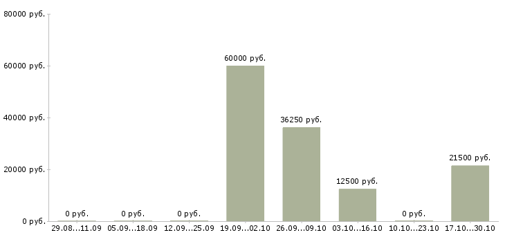 Вакансии специалист по работе с договорами в Пятигорске - Медиана зарплат специалист по работе с договорами в Пятигорске за 2 месяца