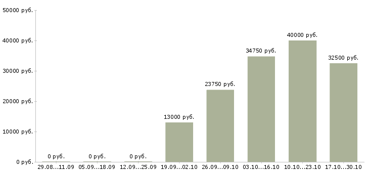Вакансии специалист по работе с юридическими лицами в Владимире - Медиана зарплат специалист по работе с юридическими лицами в Владимире за 2 месяца