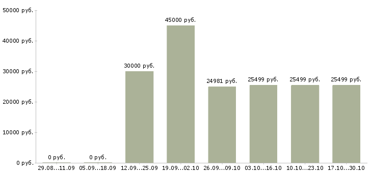 Вакансии специалист по сбору информации в Ижевске - Медиана зарплат специалист по сбору информации в Ижевске за 2 месяца