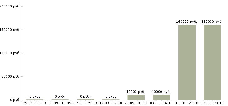 Вакансии специалист по сбору информации в Ульяновске - Медиана зарплат специалист по сбору информации в Ульяновске за 2 месяца