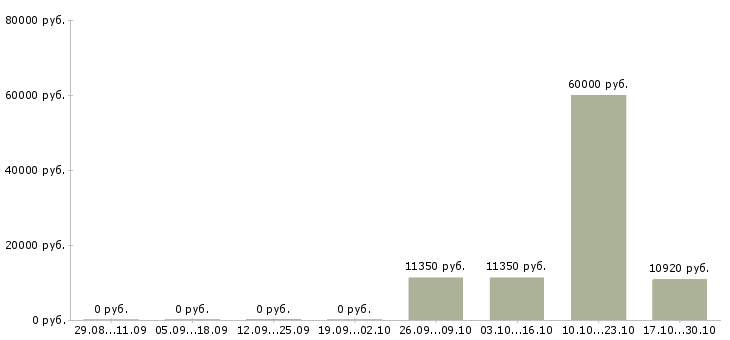 Вакансии специалист по страхованию в Липецке - Медиана зарплат специалист по страхованию в Липецке за 2 месяца