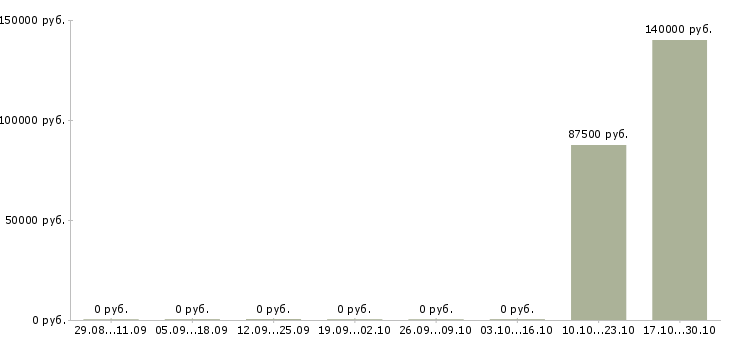 Вакансии специалист по ценообразованию в Новосибирске - Медиана зарплат специалист по ценообразованию в Новосибирске за 2 месяца