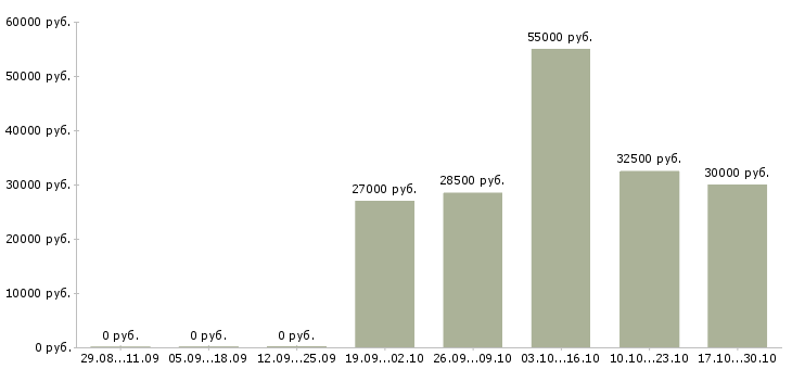 Вакансии спортивный менеджер в Туле - Медиана зарплат спортивный менеджер в Туле за 2 месяца