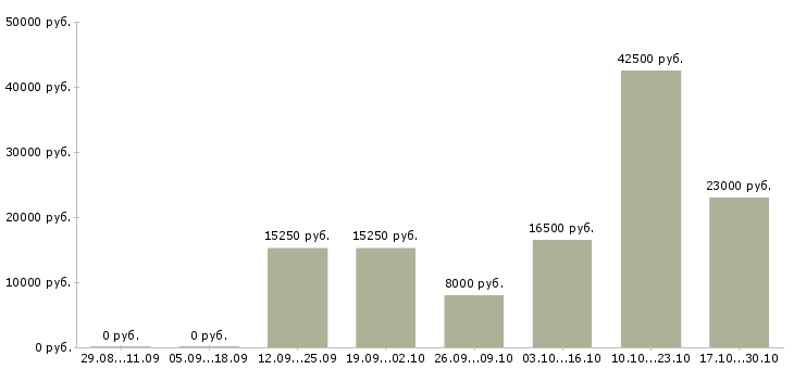Вакансии станочник в Кирове - Медиана зарплат станочник в Кирове за 2 месяца