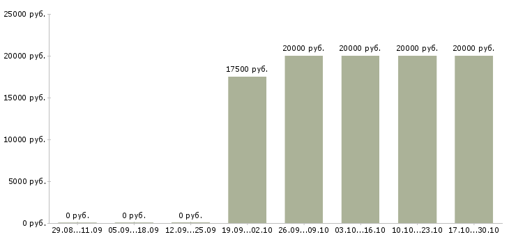 Вакансии стилист в Липецке - Медиана зарплат стилист в Липецке за 2 месяца