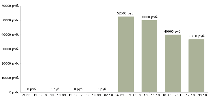 Вакансии техник архитектор Санкт-петербург - Медиана зарплат техник архитектор Санкт-петербург за 2 месяца