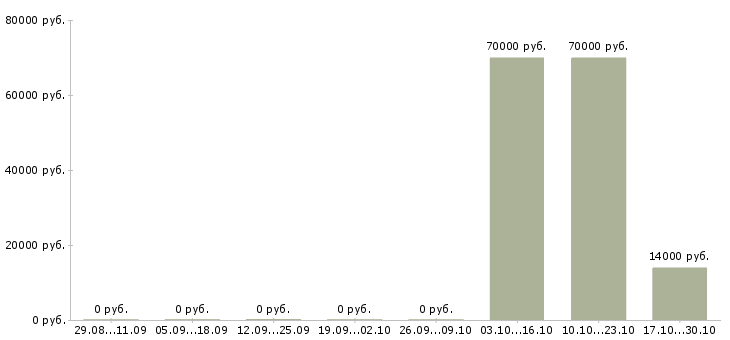 Вакансии технический директор в Калининграде - Медиана зарплат технический директор в Калининграде за 2 месяца