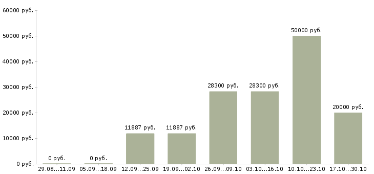 Вакансии торговый агент в Волгограде - Медиана зарплат торговый агент в Волгограде за 2 месяца