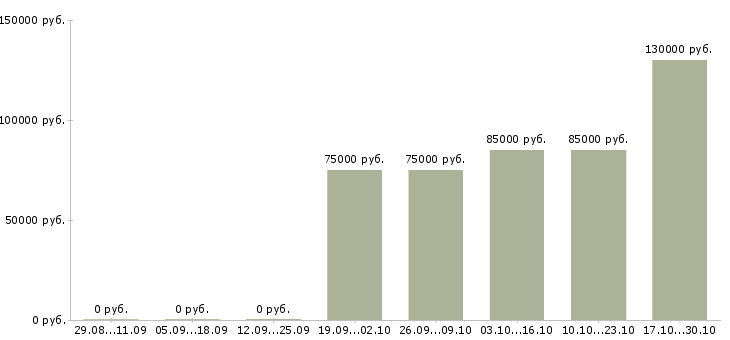 Вакансии тренер по продажам в Владикавказе - Медиана зарплат тренер по продажам в Владикавказе за 2 месяца