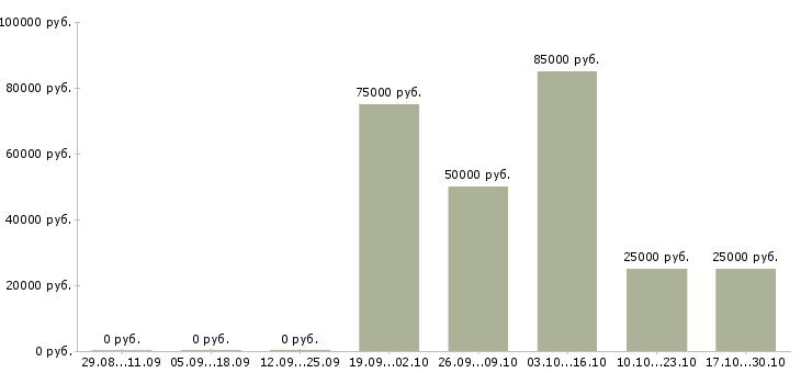 Вакансии тренер по продажам в Саранске - Медиана зарплат тренер по продажам в Саранске за 2 месяца