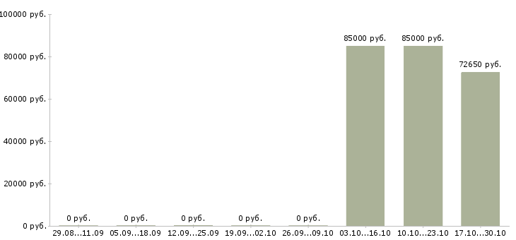 Вакансии тренер по продукту Удмуртия - Медиана зарплат тренер по продукту Удмуртия за 2 месяца