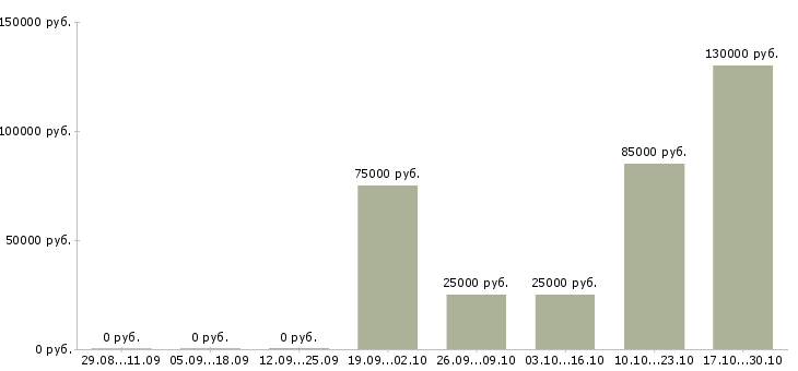 Вакансии тренер по продукту в Брянске - Медиана зарплат тренер по продукту в Брянске за 2 месяца